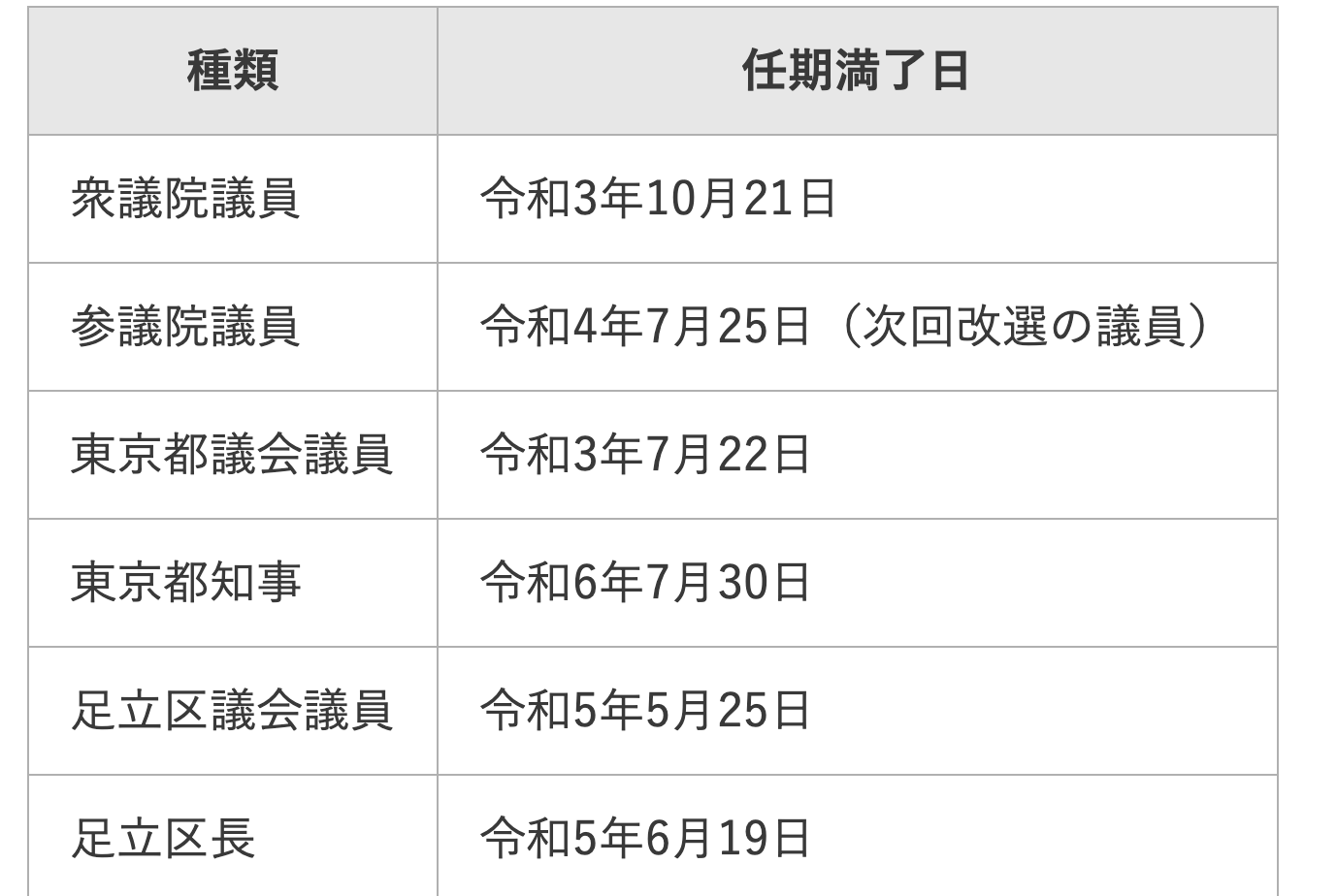 足立区・白石正輝議員の任期についての説明画像